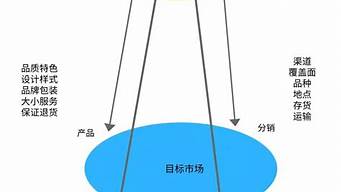 十种营销方式