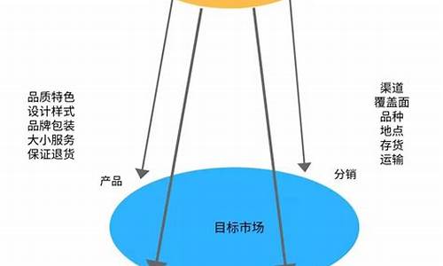 品牌营销策略四种类型