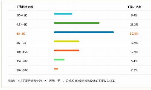 视觉设计师工资一般多少_视觉设计师工资一般多少钱