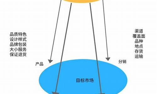 营销策略