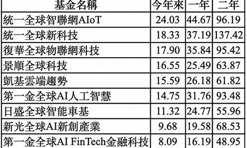 科技基金排行前十名基金_人工智能基金排行前十名基金