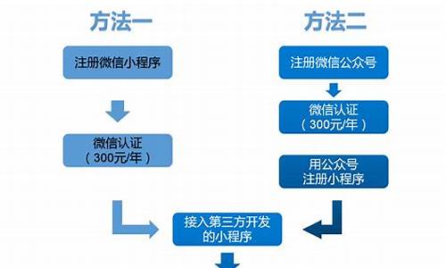 微信小程序制作流程