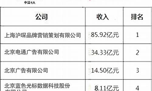 十大广告公司排名_中国十大广告公司排行榜