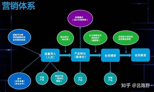 营销模式有哪些