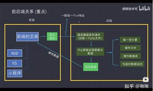 web前端和后端的区别_学前端还是后端好找工作