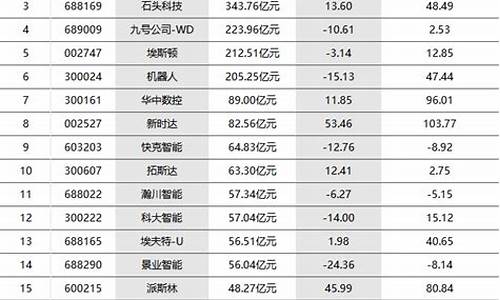 科技股龙头排名前十名_科技股龙头排名前十名振华科技