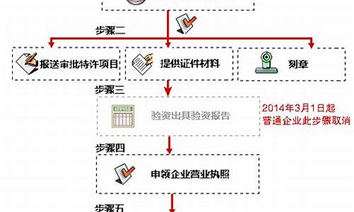 企业注册流程步骤_企业注册流程步骤百度百科