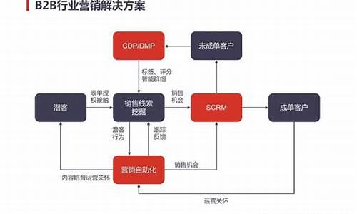 b2b销售模式是什么意思_b2b销售模式是什么意思啊