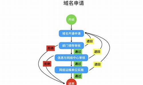 域名申请流程_公司域名申请流程