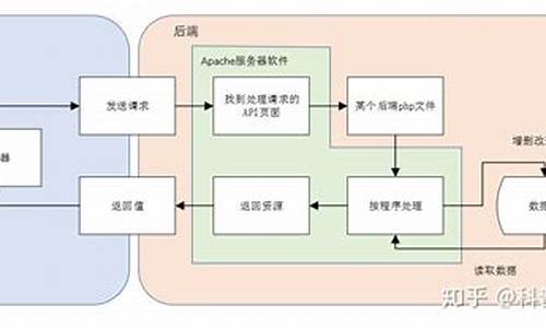 php是前端还是后端_PHP是前端还是后端开发的