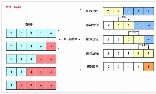 优化快速排序_优化快速排序的方法