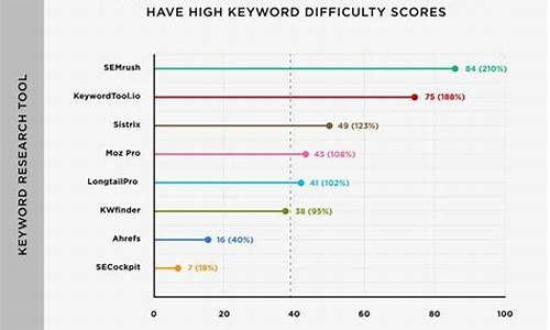 关键词seo难度_关键词seo技术